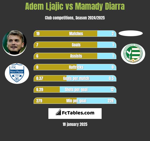 Adem Ljajić vs Mamady Diarra h2h player stats