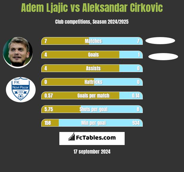 Adem Ljajić vs Aleksandar Cirkovic h2h player stats