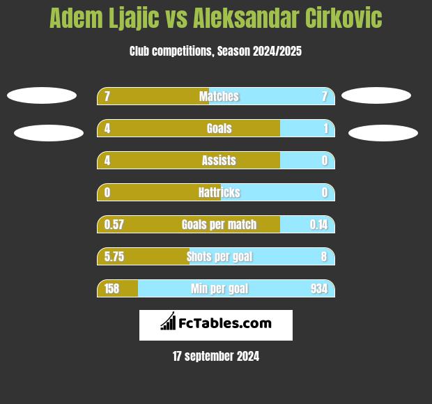 Adem Ljajic vs Aleksandar Cirkovic h2h player stats