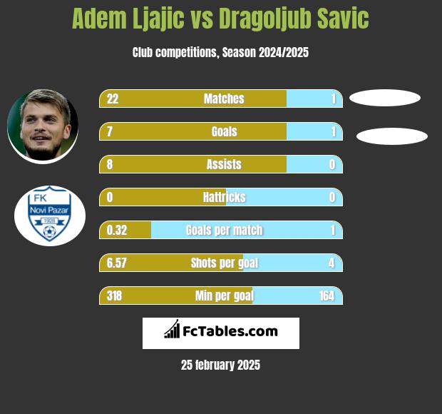 Adem Ljajic vs Dragoljub Savic h2h player stats