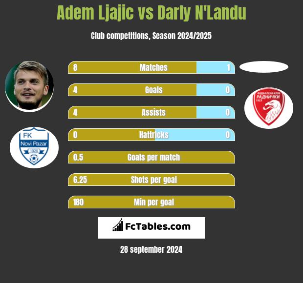 Adem Ljajić vs Darly N'Landu h2h player stats