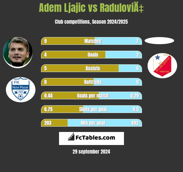 Adem Ljajić vs RaduloviÄ‡ h2h player stats