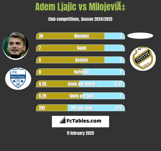 Adem Ljajić vs MilojeviÄ‡ h2h player stats