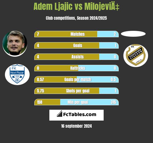 Adem Ljajic vs MilojeviÄ‡ h2h player stats