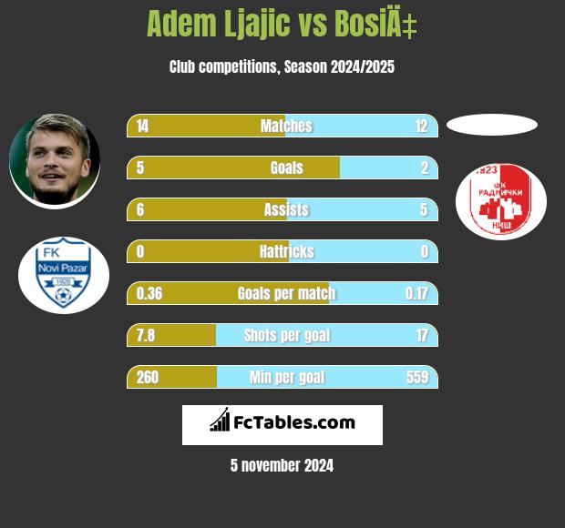 Adem Ljajic vs BosiÄ‡ h2h player stats