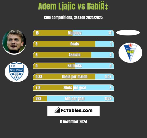 Adem Ljajić vs BabiÄ‡ h2h player stats