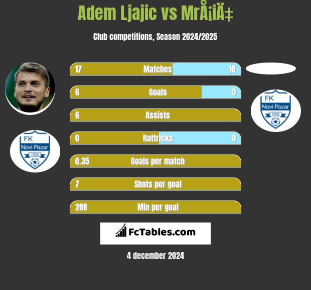 Adem Ljajić vs MrÅ¡iÄ‡ h2h player stats