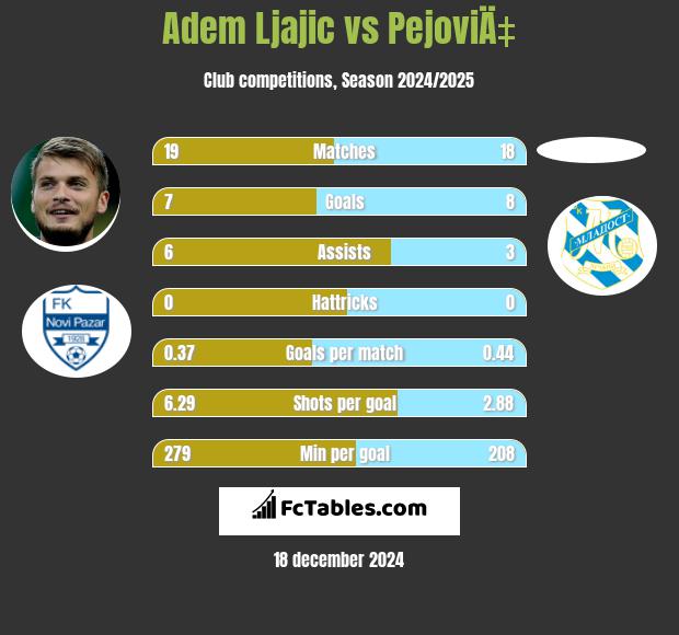 Adem Ljajić vs PejoviÄ‡ h2h player stats