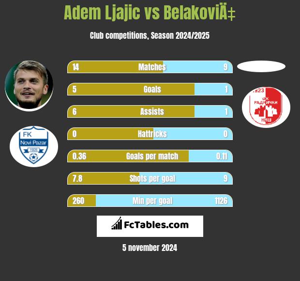 Adem Ljajic vs BelakoviÄ‡ h2h player stats