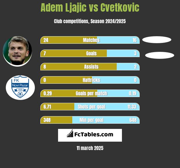 Adem Ljajić vs Cvetkovic h2h player stats