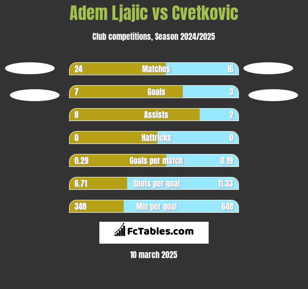 Adem Ljajic vs Cvetkovic h2h player stats