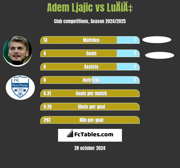 Adem Ljajić vs LuÄiÄ‡ h2h player stats