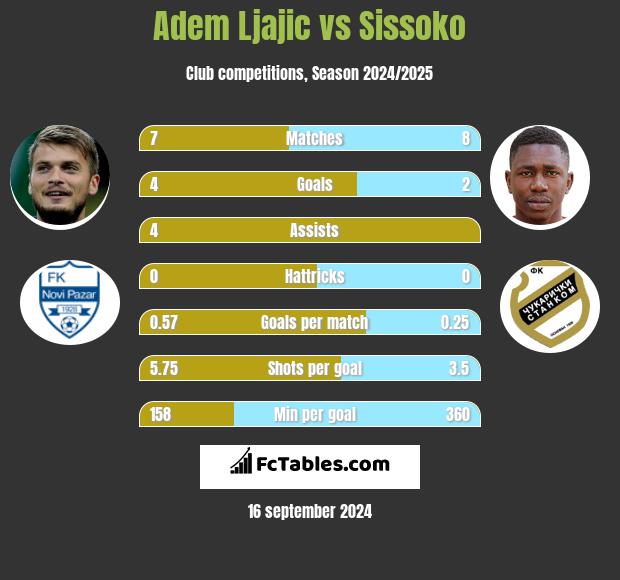 Adem Ljajic vs Sissoko h2h player stats