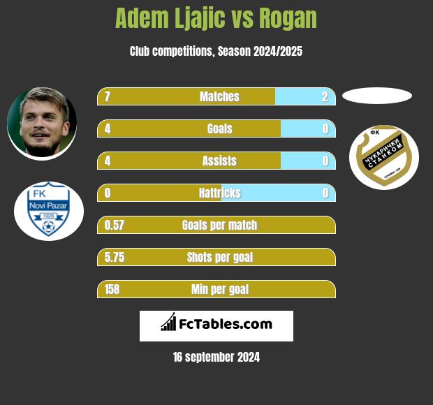 Adem Ljajic vs Rogan h2h player stats