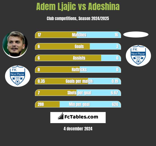 Adem Ljajić vs Adeshina h2h player stats