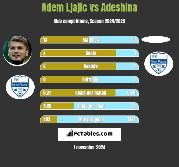 Adem Ljajic vs Adeshina h2h player stats