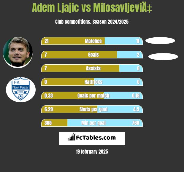 Adem Ljajić vs MilosavljeviÄ‡ h2h player stats