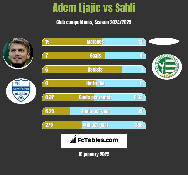 Adem Ljajić vs Sahli h2h player stats