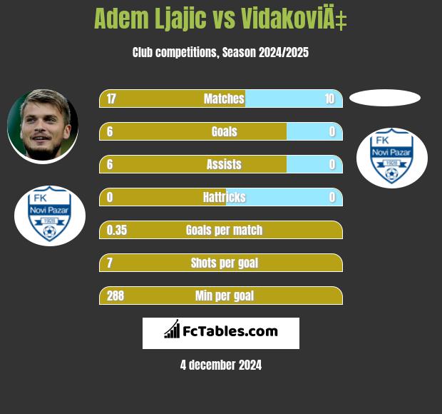 Adem Ljajić vs VidakoviÄ‡ h2h player stats