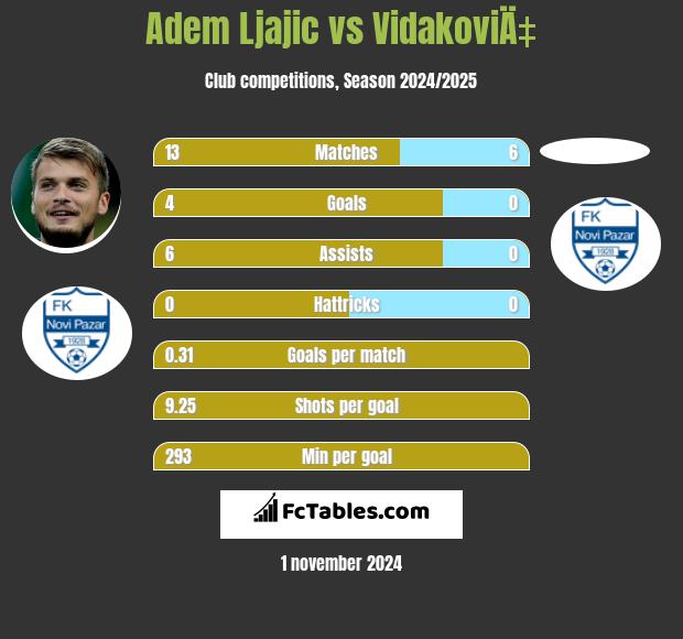 Adem Ljajic vs VidakoviÄ‡ h2h player stats