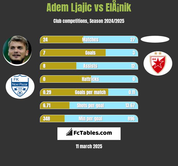 Adem Ljajić vs ElÅ¡nik h2h player stats