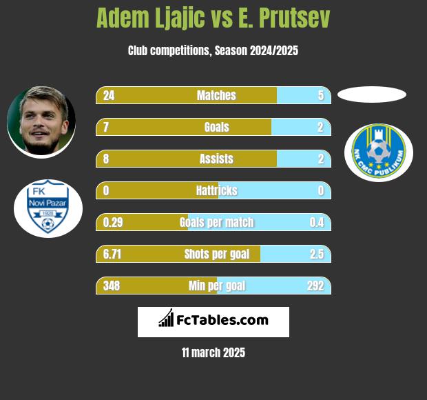 Adem Ljajić vs E. Prutsev h2h player stats