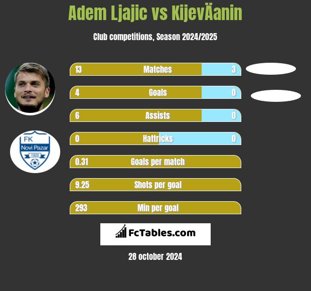 Adem Ljajić vs KijevÄanin h2h player stats