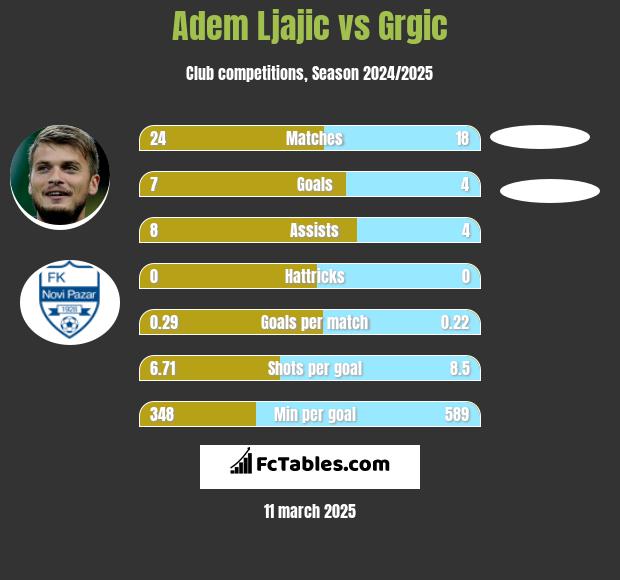 Adem Ljajić vs Grgic h2h player stats