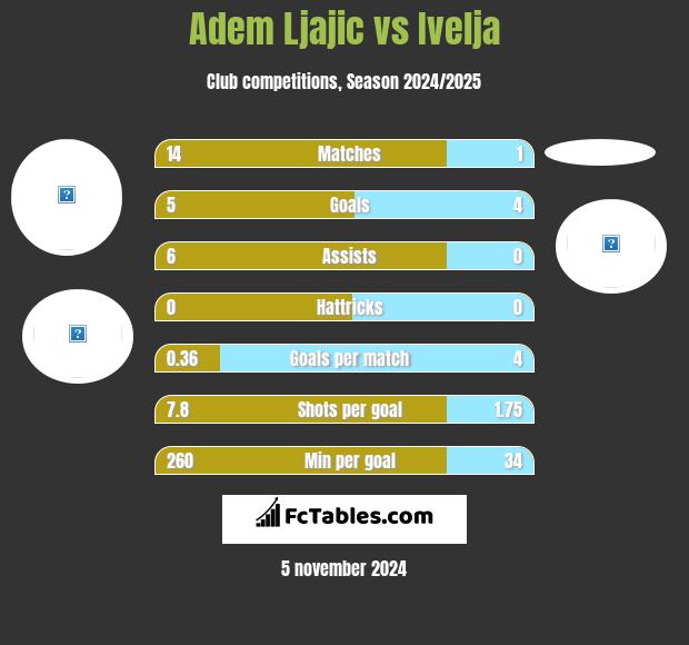 Adem Ljajić vs Ivelja h2h player stats