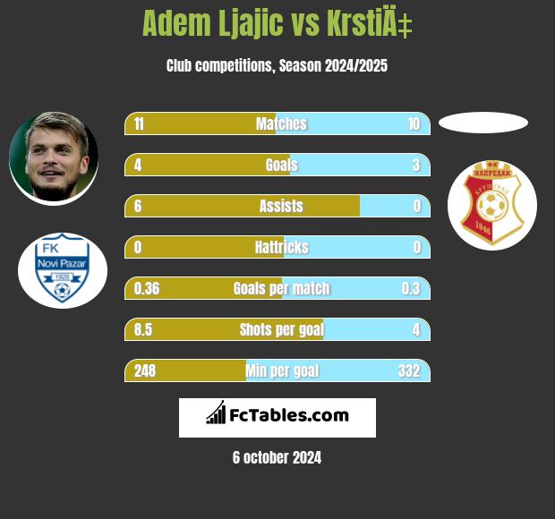 Adem Ljajić vs KrstiÄ‡ h2h player stats