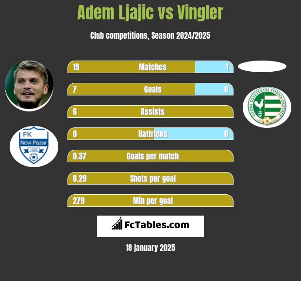 Adem Ljajić vs Vingler h2h player stats