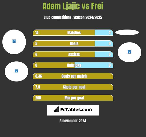 Adem Ljajić vs Frei h2h player stats