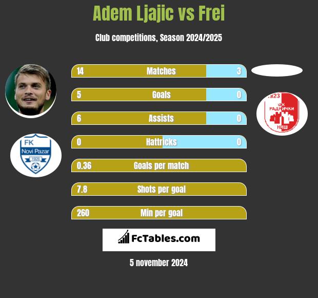 Adem Ljajic vs Frei h2h player stats