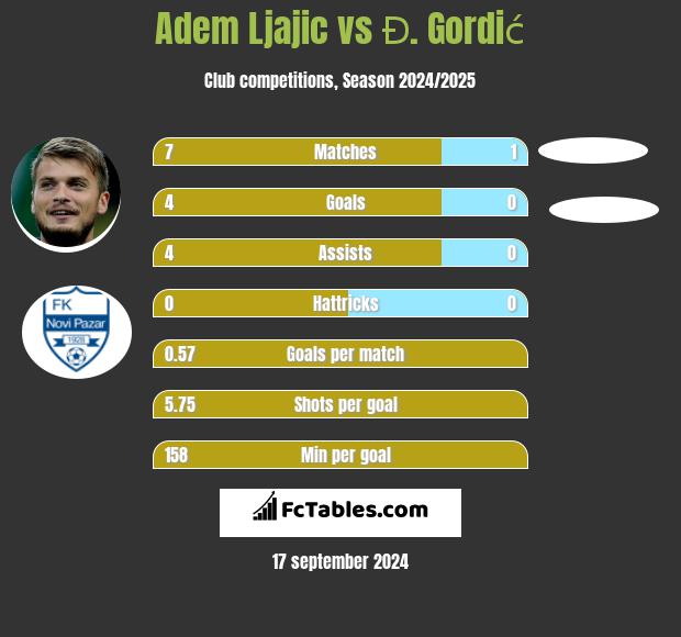 Adem Ljajić vs Đ. Gordić h2h player stats