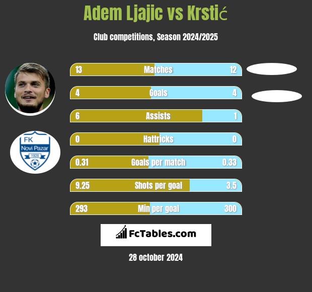 Adem Ljajić vs Krstić h2h player stats