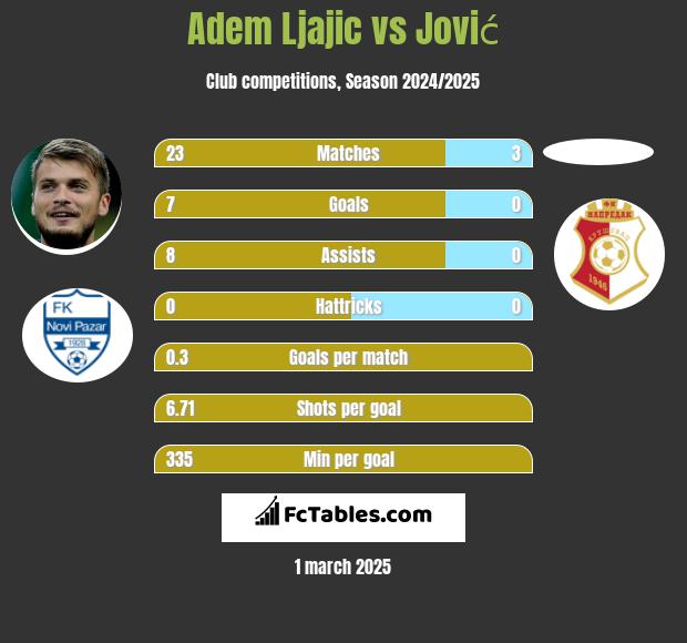 Adem Ljajić vs Jović h2h player stats