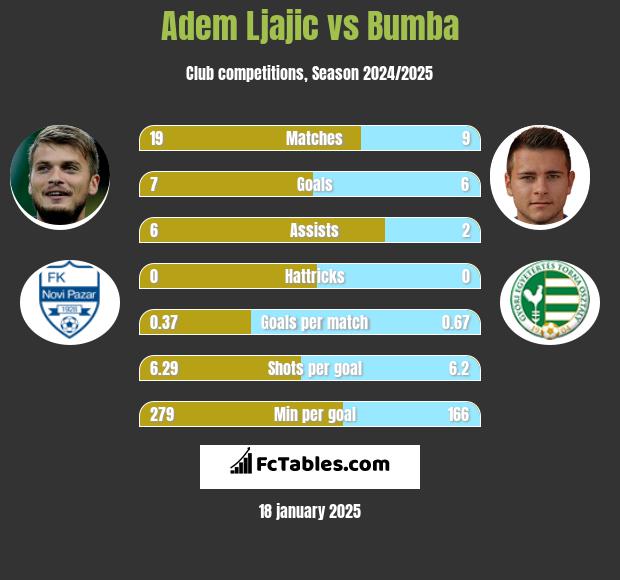 Adem Ljajic vs Bumba h2h player stats