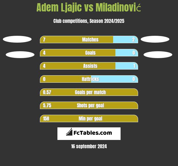 Adem Ljajic vs Miladinović h2h player stats