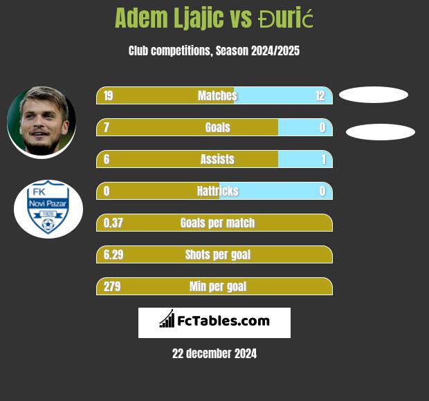 Adem Ljajić vs Đurić h2h player stats