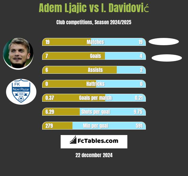 Adem Ljajić vs I. Davidović h2h player stats