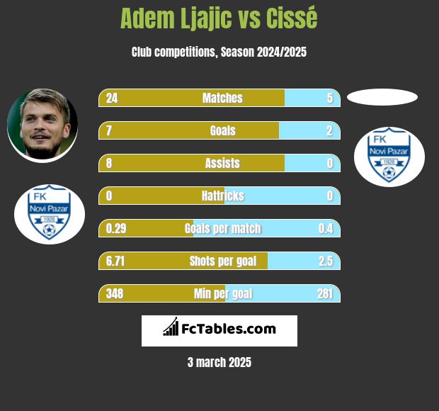 Adem Ljajic vs Cissé h2h player stats