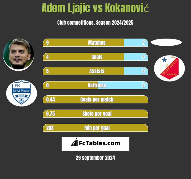 Adem Ljajić vs Kokanović h2h player stats