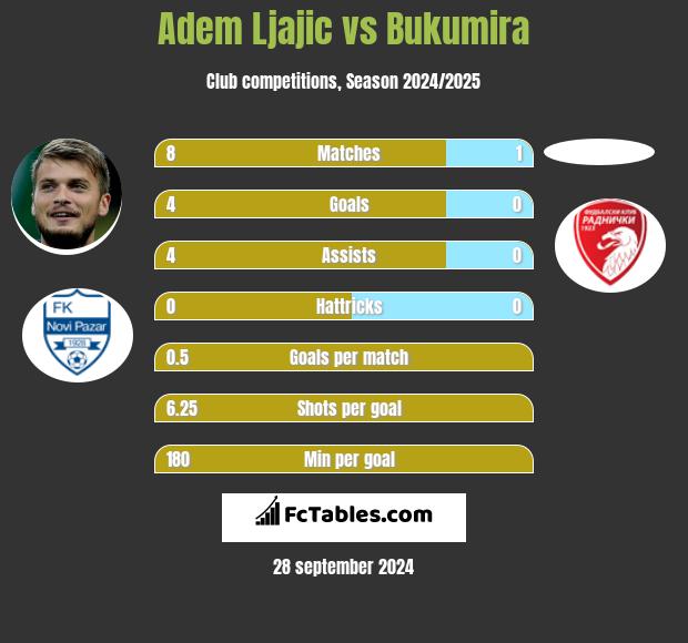 Adem Ljajić vs Bukumira h2h player stats