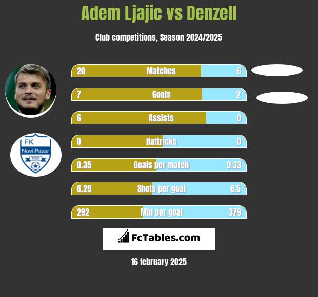 Adem Ljajić vs Denzell h2h player stats