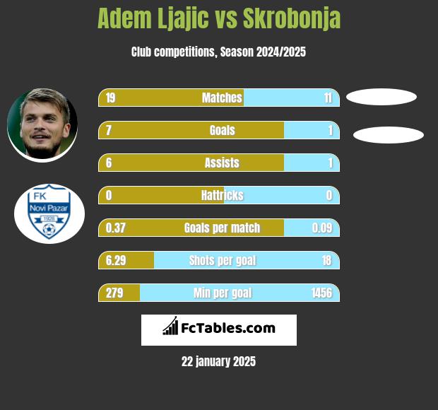 Adem Ljajić vs Skrobonja h2h player stats