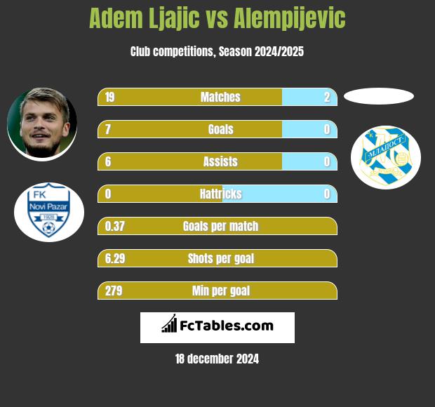 Adem Ljajić vs Alempijevic h2h player stats