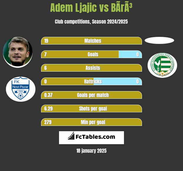 Adem Ljajić vs BÃ­rÃ³ h2h player stats