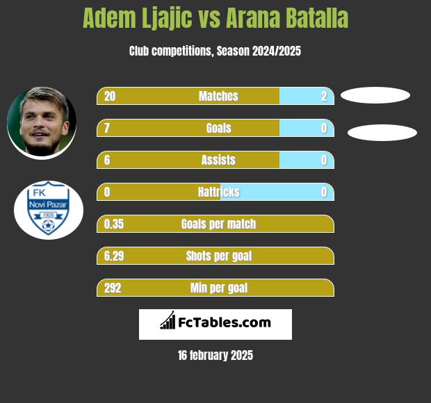 Adem Ljajić vs Arana Batalla h2h player stats