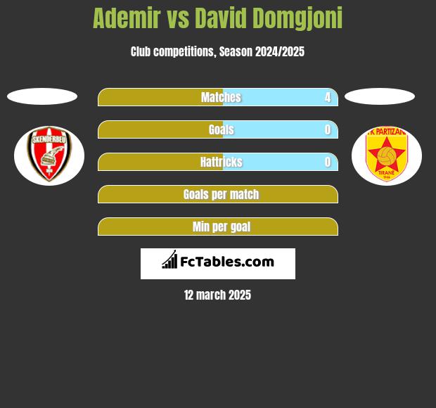 Ademir vs David Domgjoni h2h player stats