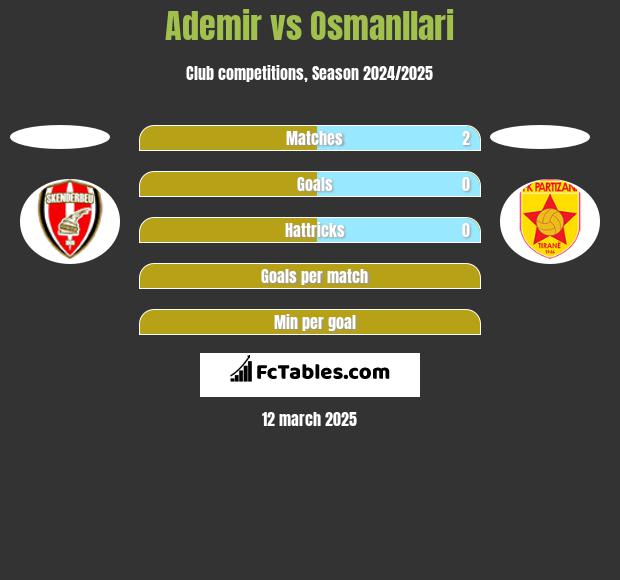 Ademir vs Osmanllari h2h player stats